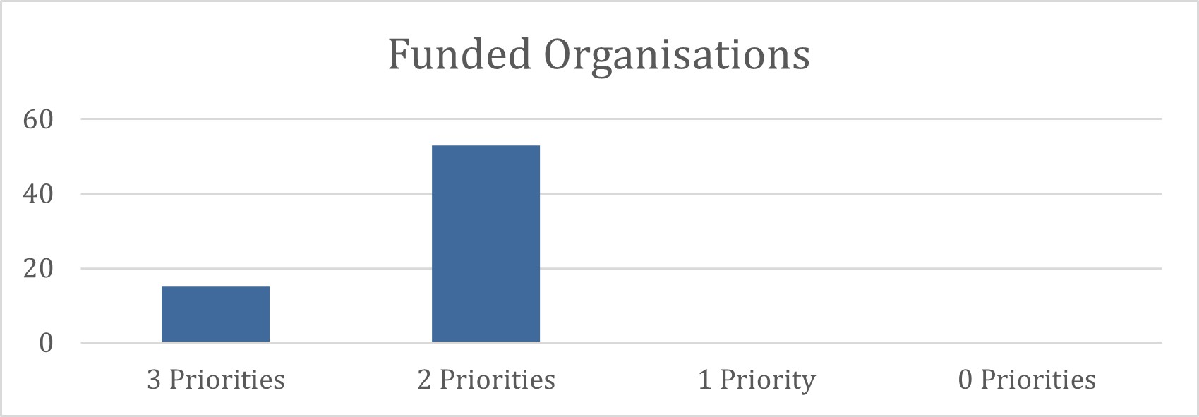 PLT Funding Priorities