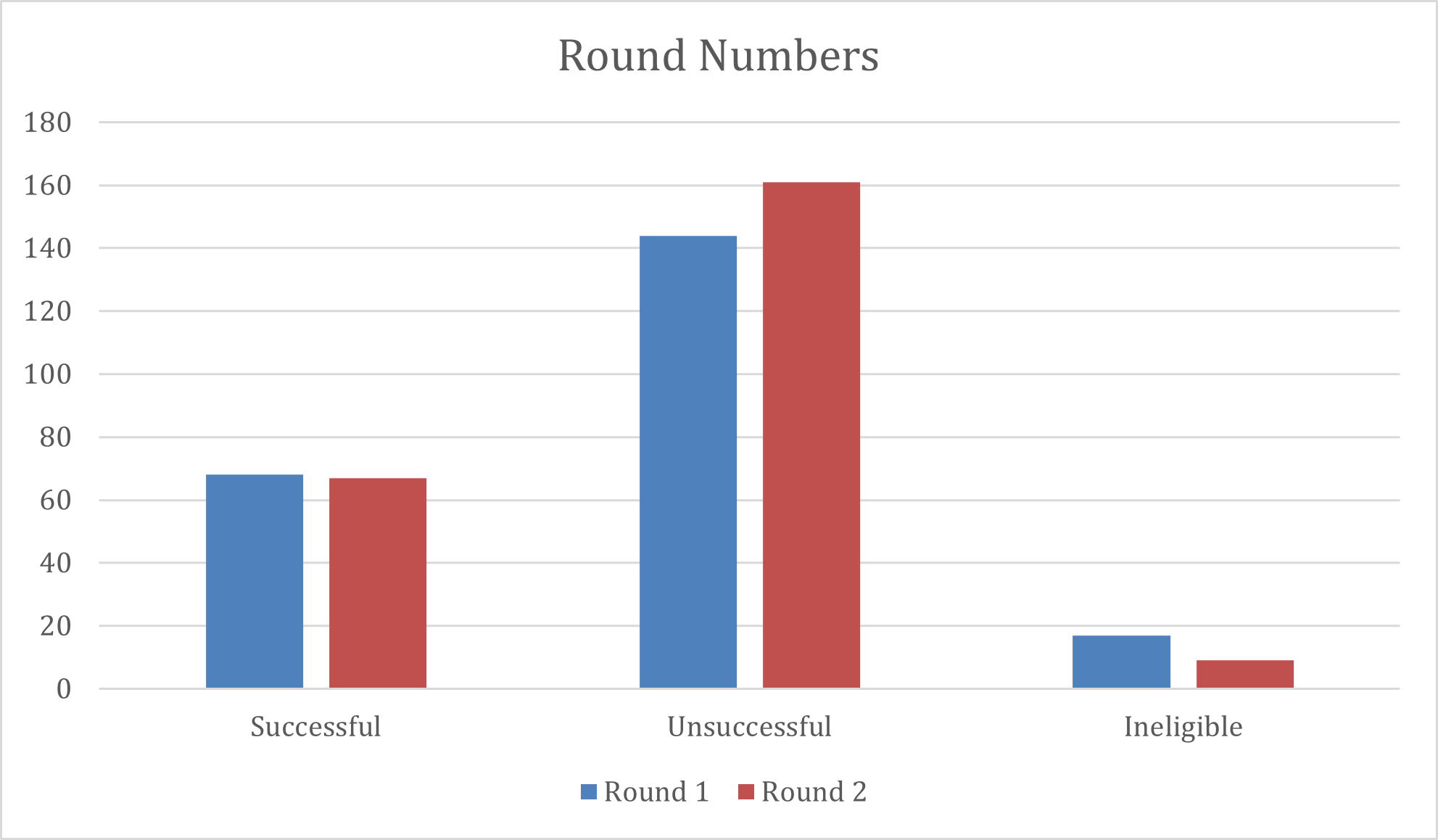 Postcode Local Trust Round Numbers