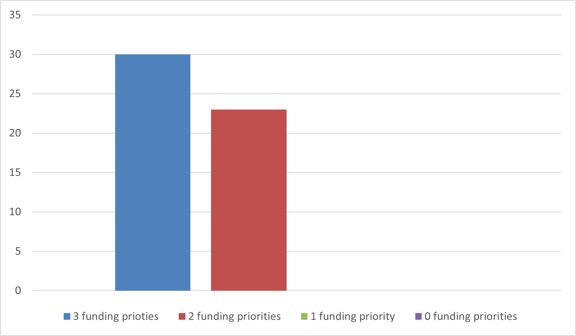 PLT Funding Priorities