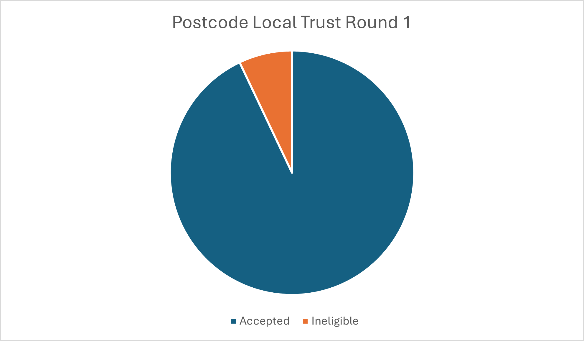 PLT Ineligible Numbers