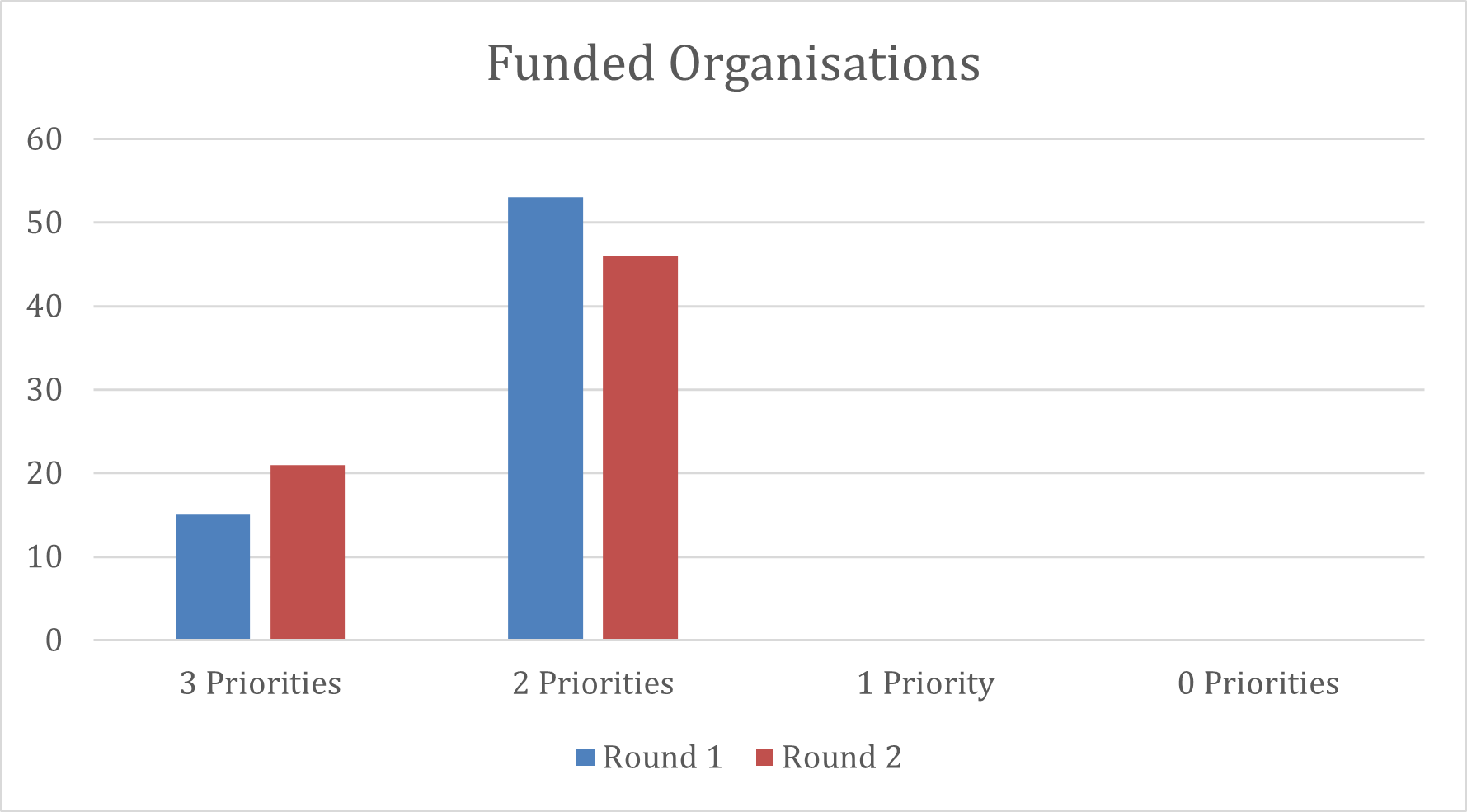 Postcode Local Trust Funded Organisations